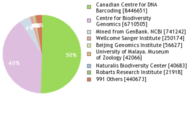 Sequencing Labs