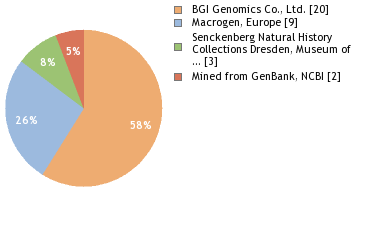 Sequencing Labs