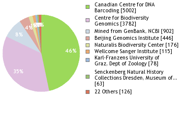 Sequencing Labs