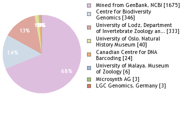 Sequencing Labs