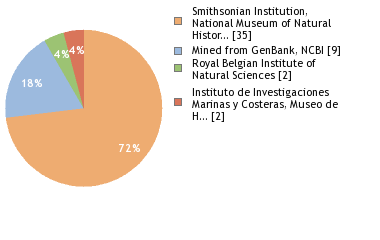Sequencing Labs