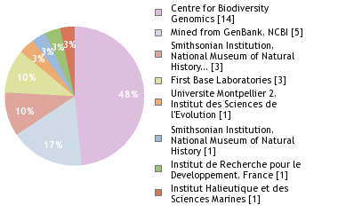 Sequencing Labs