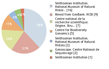 Sequencing Labs