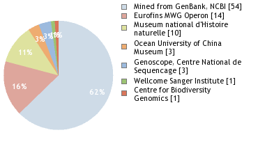 Sequencing Labs