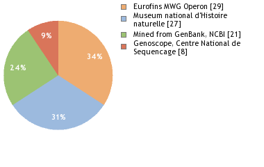 Sequencing Labs