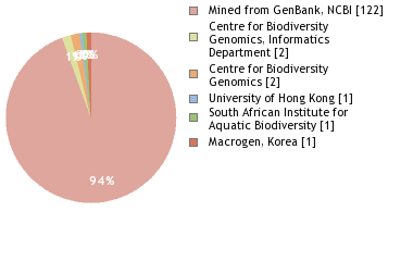 Sequencing Labs