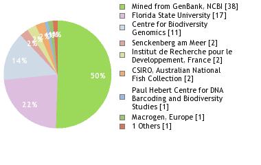 Sequencing Labs