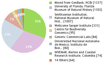 Sequencing Labs