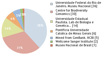 Sequencing Labs