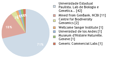 Sequencing Labs