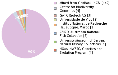 Sequencing Labs