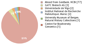 Sequencing Labs