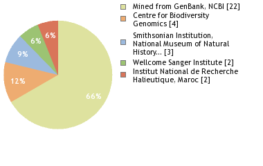 Sequencing Labs