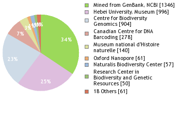 Sequencing Labs