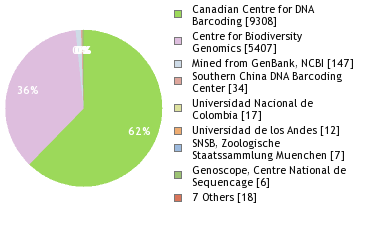 Sequencing Labs