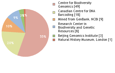 Sequencing Labs