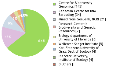 Sequencing Labs