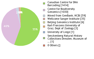 Sequencing Labs