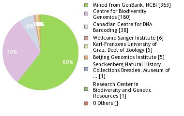 Sequencing Labs