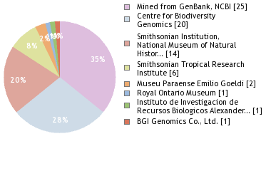 Sequencing Labs