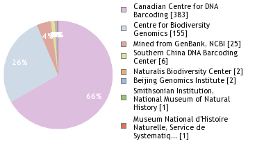 Sequencing Labs