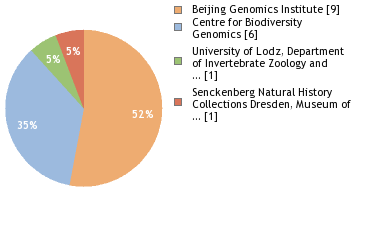 Sequencing Labs
