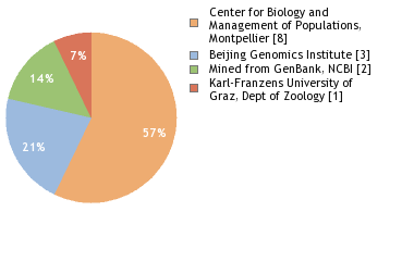 Sequencing Labs