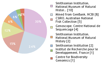 Sequencing Labs