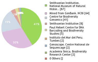 Sequencing Labs