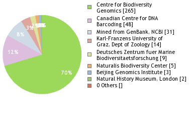 Sequencing Labs