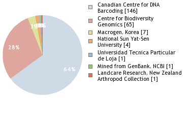 Sequencing Labs