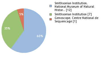 Sequencing Labs