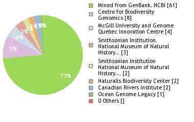 Sequencing Labs