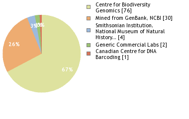 Sequencing Labs