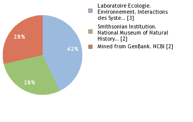 Sequencing Labs