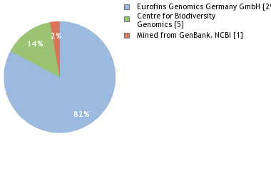 Sequencing Labs