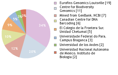 Sequencing Labs