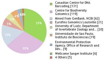 Sequencing Labs