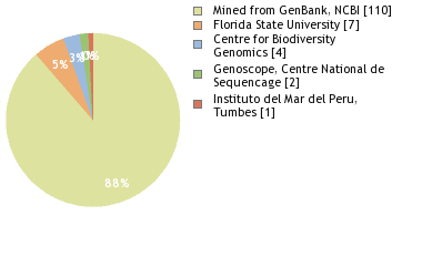 Sequencing Labs