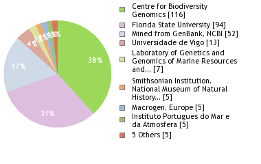 Sequencing Labs