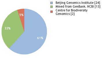 Sequencing Labs