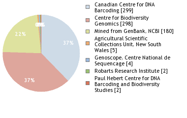 Sequencing Labs