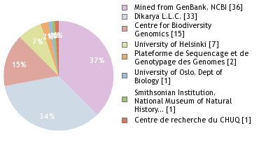 Sequencing Labs