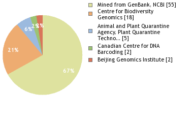 Sequencing Labs