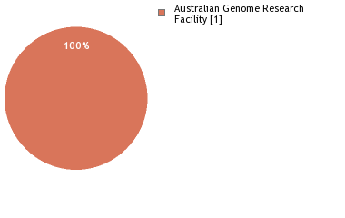 Sequencing Labs