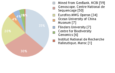 Sequencing Labs