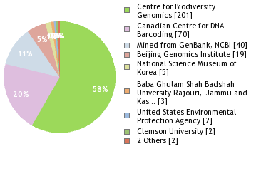 Sequencing Labs