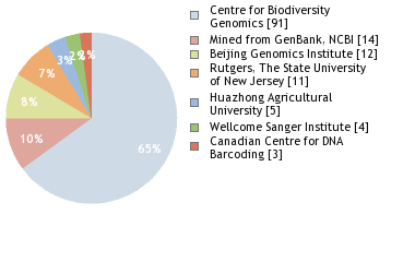 Sequencing Labs