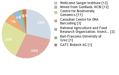 Sequencing Labs