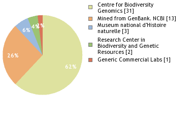 Sequencing Labs